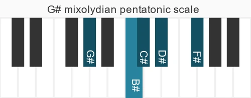 Piano scale for mixolydian pentatonic